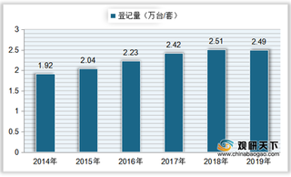 下游公园数量持续增加 我国游乐设施登记量整体呈增长态势