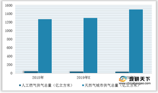 2021年我国新能源天然气行业发展现状