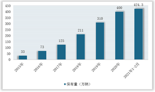 2021年我国新能源电动车行业保有量持续上升 但补贴技术要求有所提高