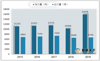 我国薄荷醇行业现状：生产以天然提纯为主 进口量额创新高