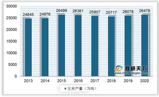 我国猪饲料行业上游供给量较稳定 产量在工业饲料总产量中占比略降