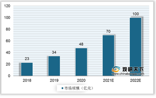 我国SMO行业市场规模仍将保持高速增长 一线城市CRC人数规模较显优势