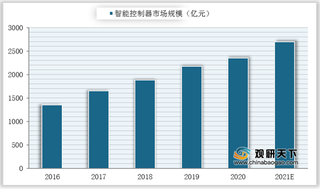 2016-2021年我国智能控制器市场规模、原材料成本构成及应用领域占比情况