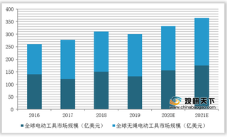 2016-2024E全球电动工具市场规模、市场份额占比情况