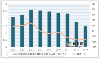 2013-2019年我国纺织服装及鞋帽制造业就业人数及增速情况