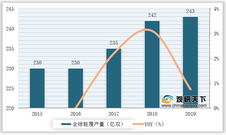 2011-2019年全球运动鞋鞋履产量、市场规模、品牌零售额市占率情况