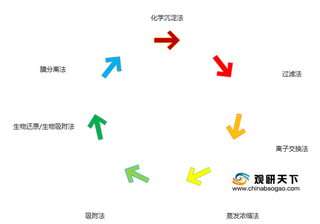 目前我国放射性废水有三大类处理技术 其中膜处理成最热门研究方向