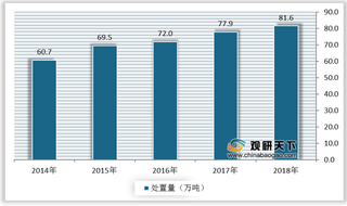 政策驱动我国医疗废物处置行业规范化发展 疫情刺激下需求将爆发式增长