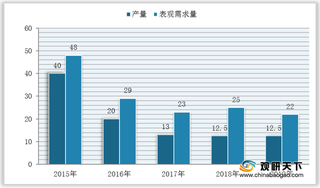 我国石棉进出口分析：产品量额远超进口量额 但贸易逆差有所缩小