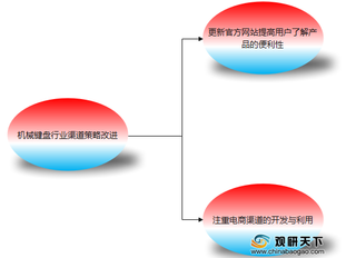 我国机械键盘行业渠道策略改进分析：拓宽营销渠道、加强用户沟通是公司“硬通货
