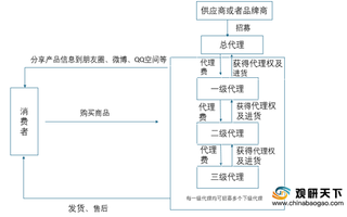 我国微商行业四类营销方式各有不同 企业倾向于B2C2C模式