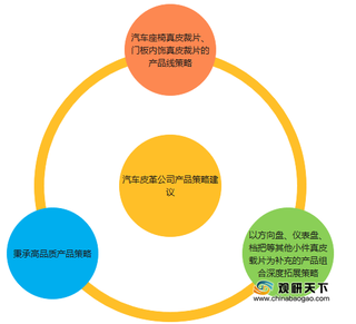 汽车皮革行业公司产品策略建议：做好产品细分后需优化产品策略与促销策略