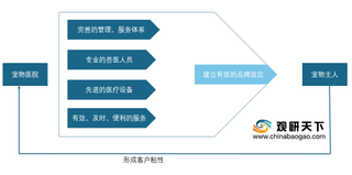 宠物医疗行业发展战略分析：建立品牌效应、增加客户粘性及发展全产业链将成升级主要方向