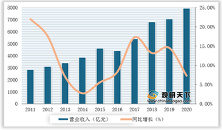 2011-2020年我国食品饮料行业营业收入、归母净利润及增速情况