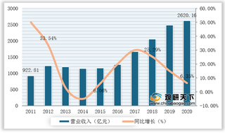 2011-2020年我国白酒行业营业收入、归母净利润及增速情况