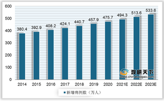 癌症新发数增长使我国液体活检迎千亿蓝海 大多企业产品聚集肿瘤治疗