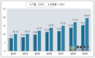 我国白兰地行业现状:产量及需求量稳定增长 进口量额明显提升