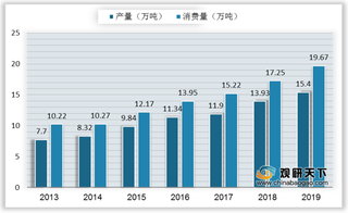 我国白兰地行业现状：产量及需求量稳定增长 进口量额明显提升