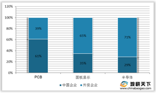 我国光刻胶行业生产PCB光刻胶为主 相关厂商技术追赶迅速