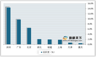 政策支持下我国碳排放权交易步入快车道 目前八大试点中深圳最为活跃