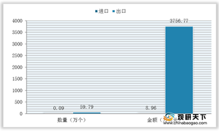 我国羽绒睡袋进出口分析:单月进出口量额分布均衡