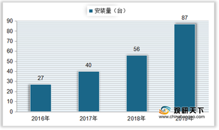 我国手术机器人安装量、市场规模快速增加 国产产品逐渐超越进口