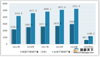 全球不锈钢行业产量呈逐年增长态势 中国占比位居第一