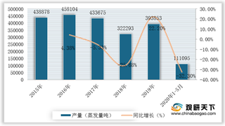 我国工业锅炉行业现状：产量逐年下滑 出口量额远大于进口