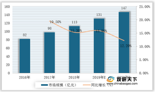 我国焊接机器人行业需求及市场规模不断扩大 但在中高端市场竞争力不足