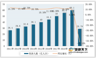 2021年我国旅游业处于“疫市共存”状态 五大发展策略或解除困境