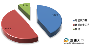 我国刀具行业市场发展空间较大 硬质合金钢占主导位置