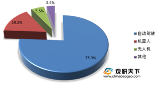 激光雷达应用范围不断扩大 预计未来自动驾驶、机器人及无人机是主要应用领域