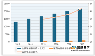 2013-2019年中国医药流通及电商市场规模及占比情况