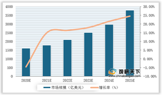 2020-2025年全球运动鞋履终端市场规模预测及增速情况