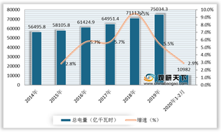 能源清洁化趋势致使火电设备行业需求端承压 其新增容量及投资完成额逐年走低