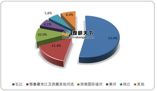 水能资源丰富叠加生态、经济、社会三大效益 我国小水电行业未来可期