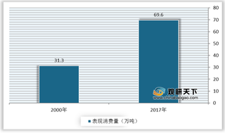 应用范围拓宽促进聚乙烯醇表现消费量增长 老旧产能退出背景下行业重新洗牌