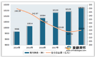 我国期刊种数、零售金额持续增加 总印数、定价总金额呈下降趋势