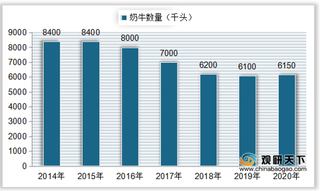 我国牛奶产量、乳制品销售规模均呈上升态势 乳品行业整体发展向好