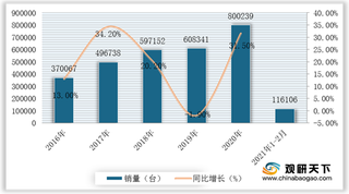 我国工业车辆现状：销量逐年递增 华东地区为主要销售区域