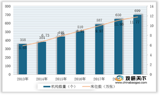 我国中西医结合医院行业统计：门诊部、诊所、研究所及其诊疗人次、床位数情况