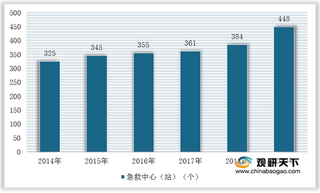 2021年我国急救中心行业建设不断完善 卫生技术水平持续提高