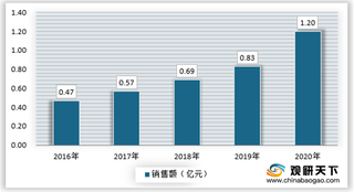 我国智能烹饪机正逐步受到市场关注 销售已初具规模 且价格持续走高