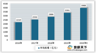 受政策利好、生鲜电商需求爆发等因素推动 我国冷链物流行业有着较好发展前景