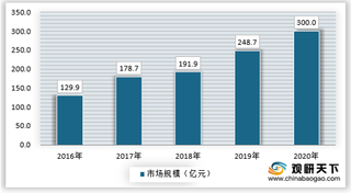 国家政策大力支持下垃圾焚烧将成垃圾处理产业主流方式 目前市场规模已接近300亿