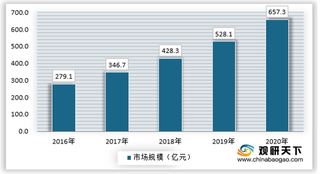 女性游戏市场快速崛起 到2020年规模已达657.3亿元 目前主要集中在休闲益智类