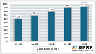 2020年我国口腔医院数量持续增长 儿童、老人及正畸为三大驱动力