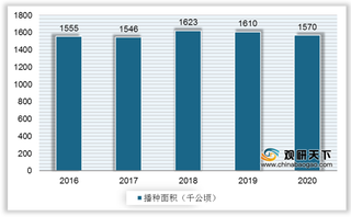 我国糖料行业种植面积两年连降 进口量呈波动增长态势