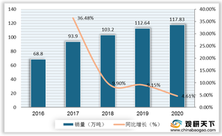 我国热熔胶行业销量逐年增长 三大应用领域消费规模均有增长