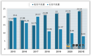 我国干扰素行业现状：短效干扰素市场规模趋增 前三大厂商集中度提升